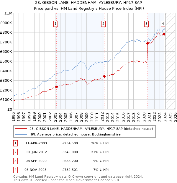 23, GIBSON LANE, HADDENHAM, AYLESBURY, HP17 8AP: Price paid vs HM Land Registry's House Price Index