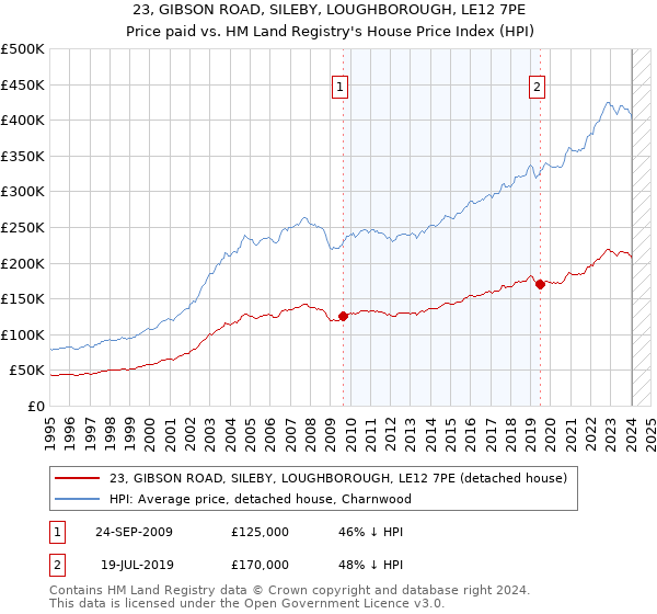 23, GIBSON ROAD, SILEBY, LOUGHBOROUGH, LE12 7PE: Price paid vs HM Land Registry's House Price Index