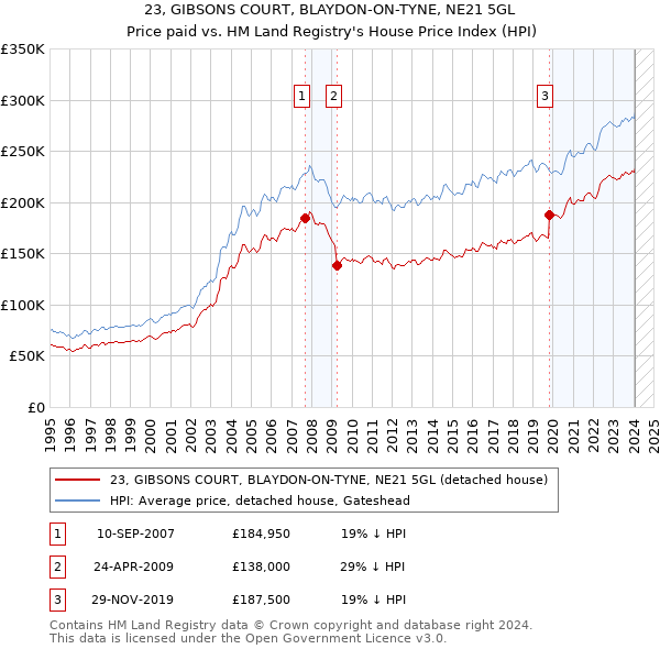 23, GIBSONS COURT, BLAYDON-ON-TYNE, NE21 5GL: Price paid vs HM Land Registry's House Price Index
