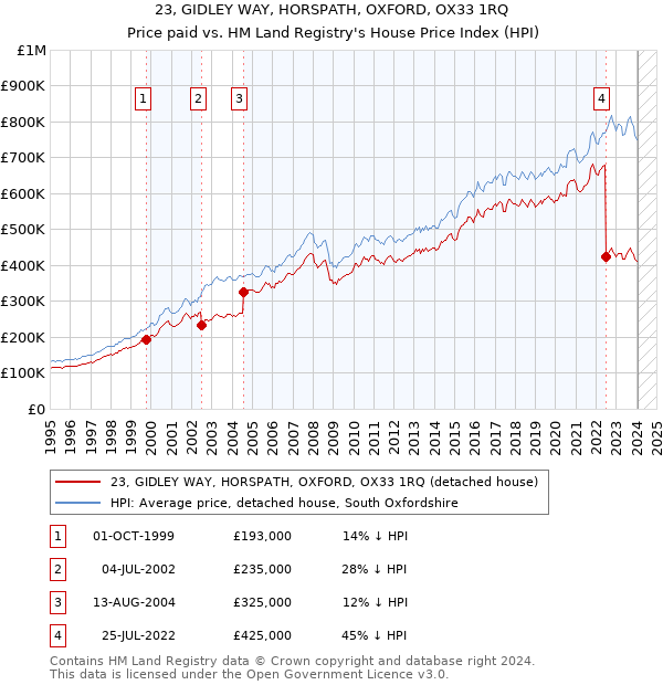 23, GIDLEY WAY, HORSPATH, OXFORD, OX33 1RQ: Price paid vs HM Land Registry's House Price Index
