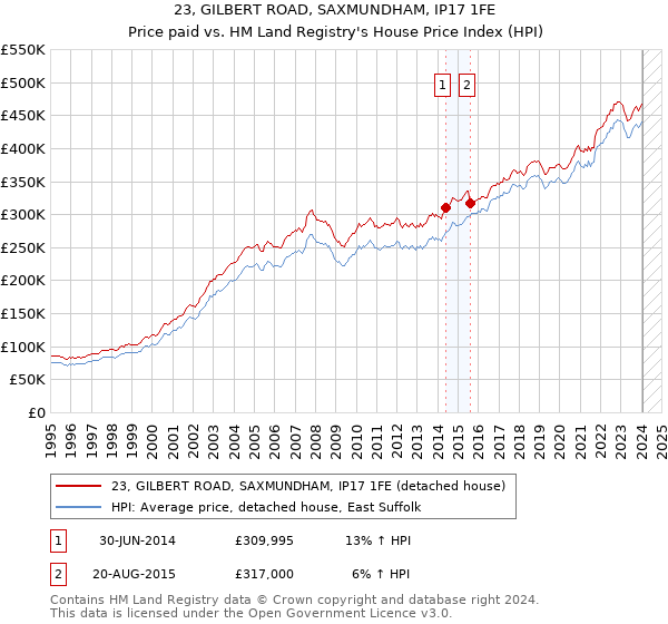 23, GILBERT ROAD, SAXMUNDHAM, IP17 1FE: Price paid vs HM Land Registry's House Price Index