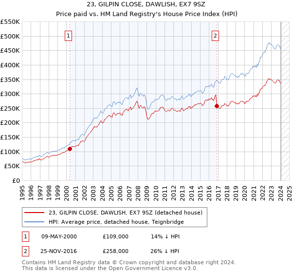 23, GILPIN CLOSE, DAWLISH, EX7 9SZ: Price paid vs HM Land Registry's House Price Index