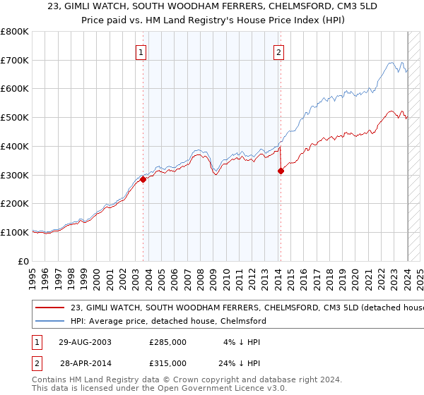 23, GIMLI WATCH, SOUTH WOODHAM FERRERS, CHELMSFORD, CM3 5LD: Price paid vs HM Land Registry's House Price Index