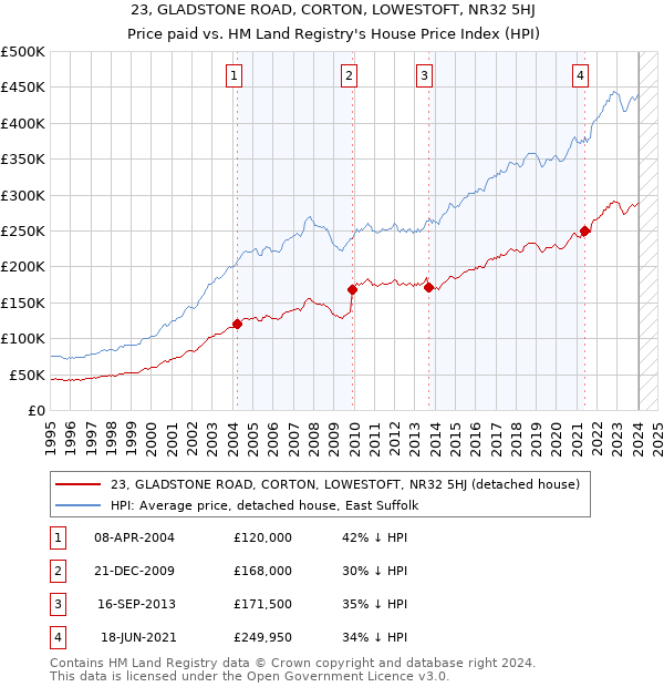 23, GLADSTONE ROAD, CORTON, LOWESTOFT, NR32 5HJ: Price paid vs HM Land Registry's House Price Index