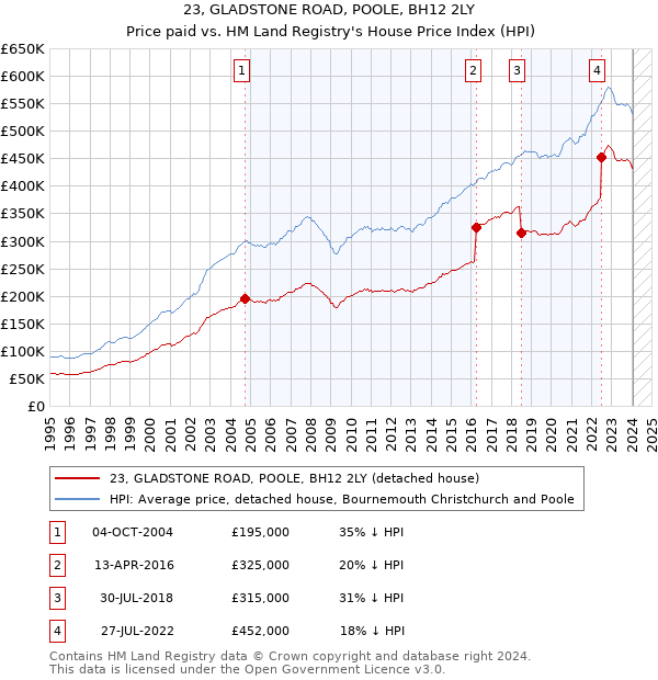 23, GLADSTONE ROAD, POOLE, BH12 2LY: Price paid vs HM Land Registry's House Price Index