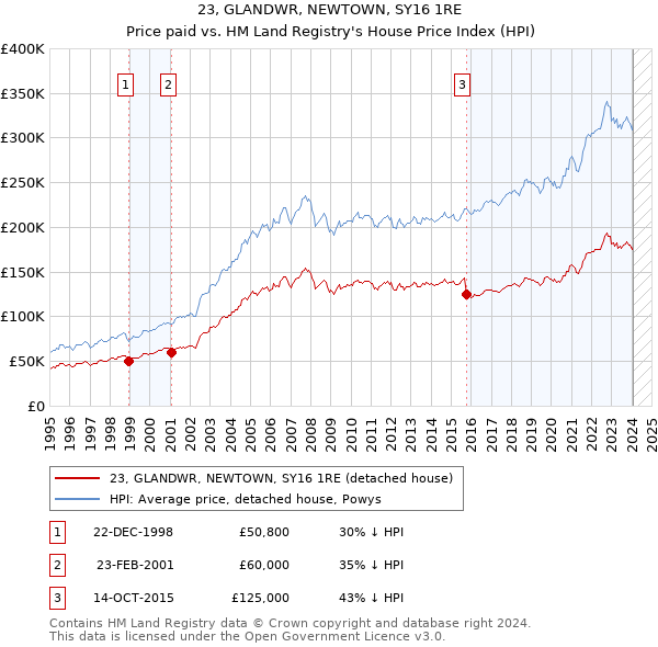 23, GLANDWR, NEWTOWN, SY16 1RE: Price paid vs HM Land Registry's House Price Index