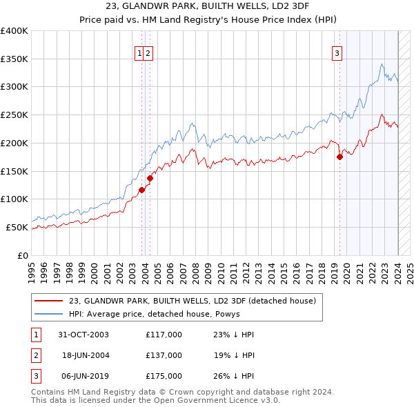 23, GLANDWR PARK, BUILTH WELLS, LD2 3DF: Price paid vs HM Land Registry's House Price Index