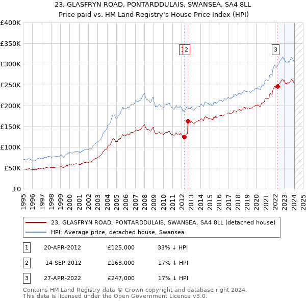 23, GLASFRYN ROAD, PONTARDDULAIS, SWANSEA, SA4 8LL: Price paid vs HM Land Registry's House Price Index