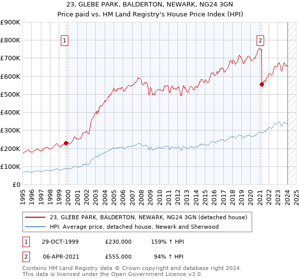23, GLEBE PARK, BALDERTON, NEWARK, NG24 3GN: Price paid vs HM Land Registry's House Price Index