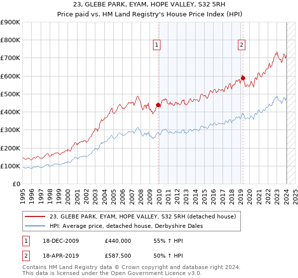 23, GLEBE PARK, EYAM, HOPE VALLEY, S32 5RH: Price paid vs HM Land Registry's House Price Index