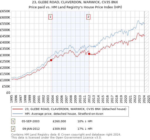 23, GLEBE ROAD, CLAVERDON, WARWICK, CV35 8NX: Price paid vs HM Land Registry's House Price Index