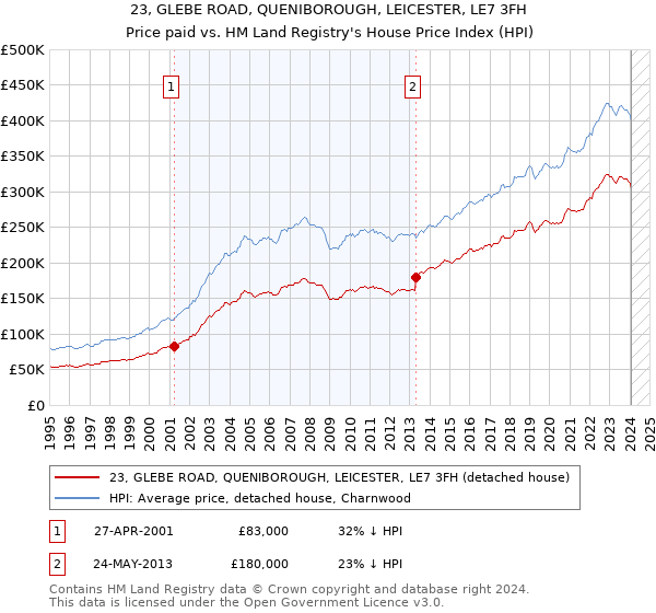 23, GLEBE ROAD, QUENIBOROUGH, LEICESTER, LE7 3FH: Price paid vs HM Land Registry's House Price Index