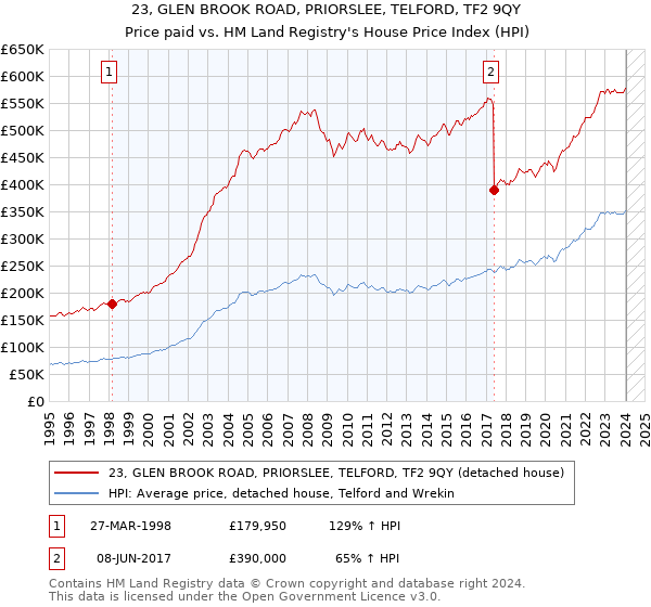 23, GLEN BROOK ROAD, PRIORSLEE, TELFORD, TF2 9QY: Price paid vs HM Land Registry's House Price Index