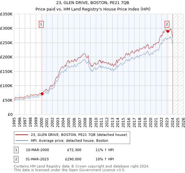 23, GLEN DRIVE, BOSTON, PE21 7QB: Price paid vs HM Land Registry's House Price Index
