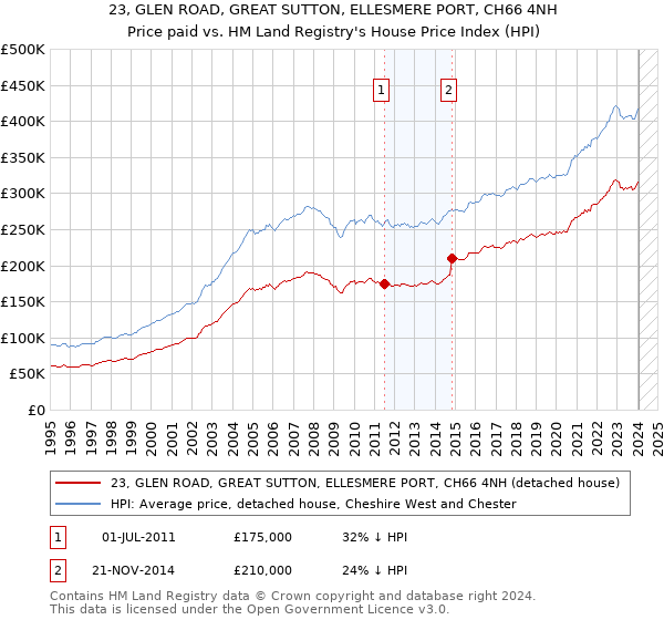 23, GLEN ROAD, GREAT SUTTON, ELLESMERE PORT, CH66 4NH: Price paid vs HM Land Registry's House Price Index
