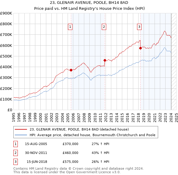23, GLENAIR AVENUE, POOLE, BH14 8AD: Price paid vs HM Land Registry's House Price Index
