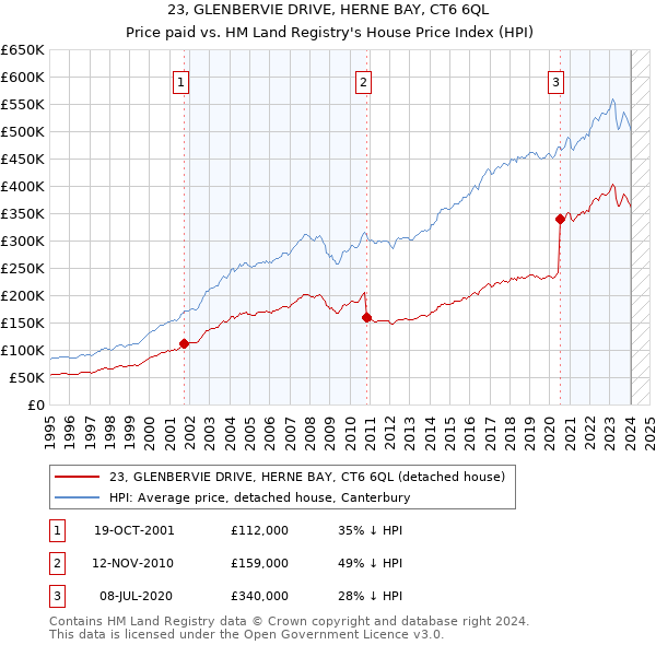 23, GLENBERVIE DRIVE, HERNE BAY, CT6 6QL: Price paid vs HM Land Registry's House Price Index
