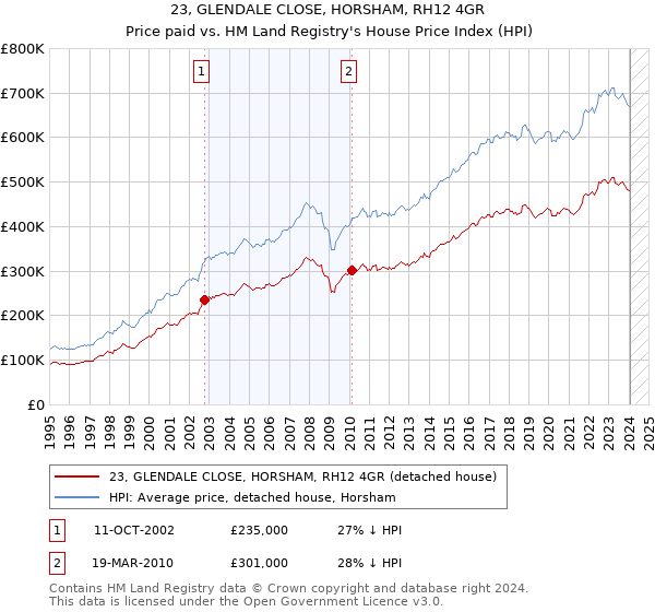 23, GLENDALE CLOSE, HORSHAM, RH12 4GR: Price paid vs HM Land Registry's House Price Index