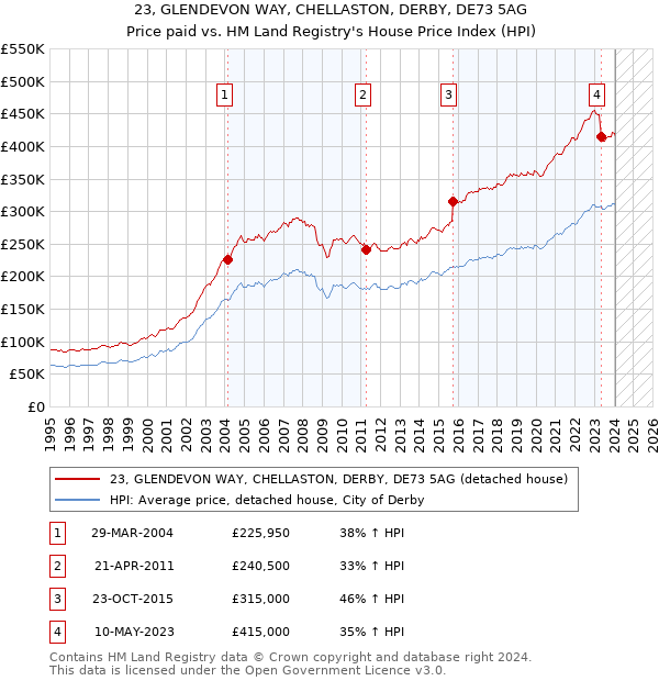 23, GLENDEVON WAY, CHELLASTON, DERBY, DE73 5AG: Price paid vs HM Land Registry's House Price Index