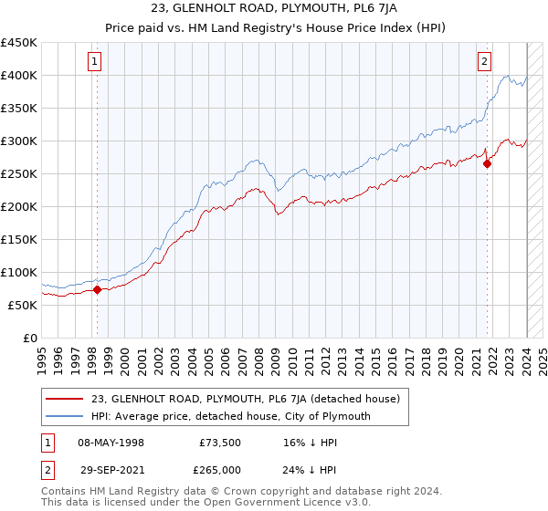 23, GLENHOLT ROAD, PLYMOUTH, PL6 7JA: Price paid vs HM Land Registry's House Price Index