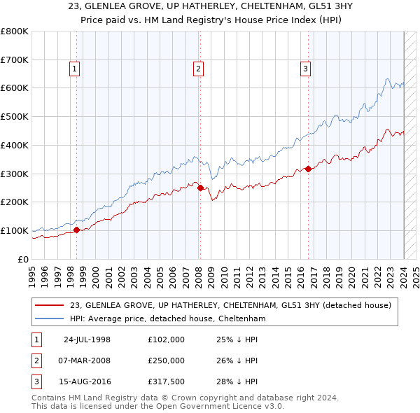 23, GLENLEA GROVE, UP HATHERLEY, CHELTENHAM, GL51 3HY: Price paid vs HM Land Registry's House Price Index