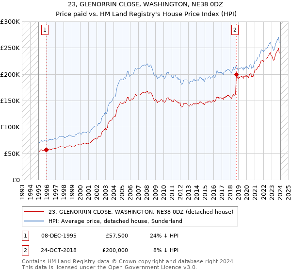 23, GLENORRIN CLOSE, WASHINGTON, NE38 0DZ: Price paid vs HM Land Registry's House Price Index