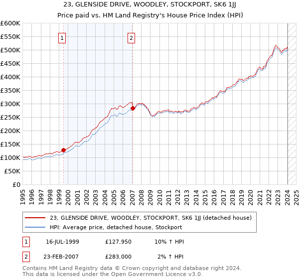 23, GLENSIDE DRIVE, WOODLEY, STOCKPORT, SK6 1JJ: Price paid vs HM Land Registry's House Price Index