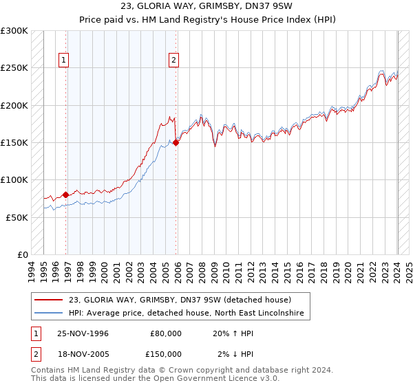 23, GLORIA WAY, GRIMSBY, DN37 9SW: Price paid vs HM Land Registry's House Price Index