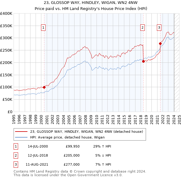23, GLOSSOP WAY, HINDLEY, WIGAN, WN2 4NW: Price paid vs HM Land Registry's House Price Index
