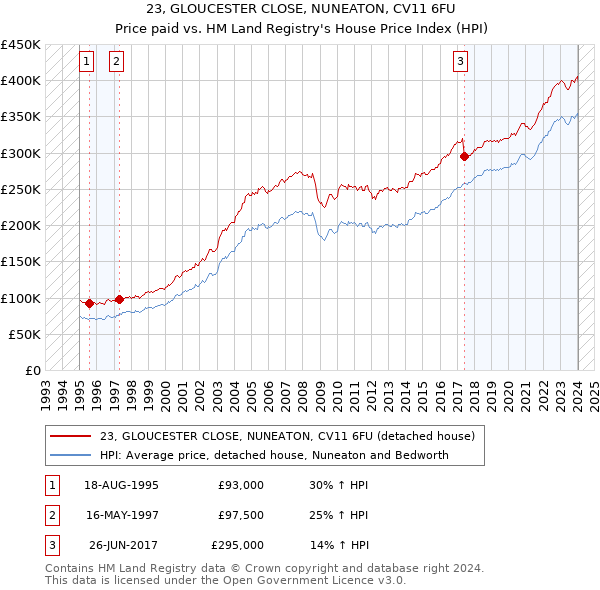 23, GLOUCESTER CLOSE, NUNEATON, CV11 6FU: Price paid vs HM Land Registry's House Price Index