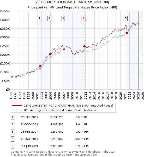 23, GLOUCESTER ROAD, GRANTHAM, NG31 8RJ: Price paid vs HM Land Registry's House Price Index