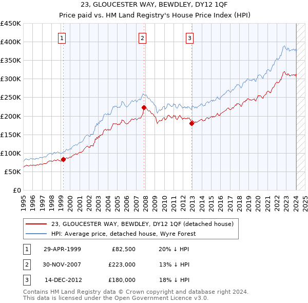 23, GLOUCESTER WAY, BEWDLEY, DY12 1QF: Price paid vs HM Land Registry's House Price Index