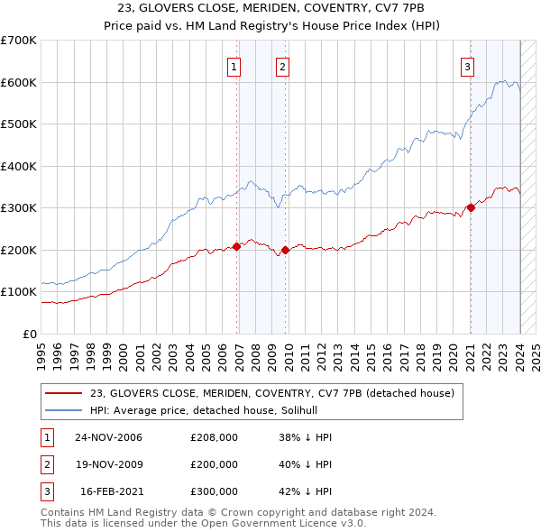 23, GLOVERS CLOSE, MERIDEN, COVENTRY, CV7 7PB: Price paid vs HM Land Registry's House Price Index