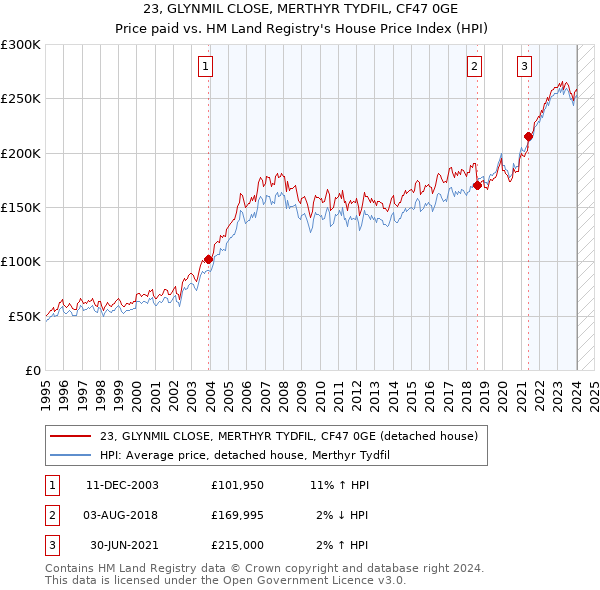 23, GLYNMIL CLOSE, MERTHYR TYDFIL, CF47 0GE: Price paid vs HM Land Registry's House Price Index