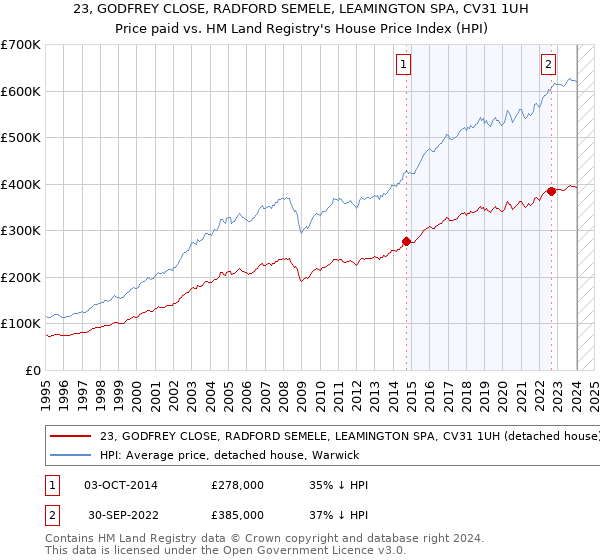 23, GODFREY CLOSE, RADFORD SEMELE, LEAMINGTON SPA, CV31 1UH: Price paid vs HM Land Registry's House Price Index