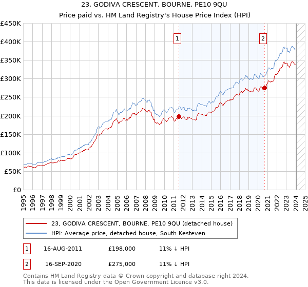 23, GODIVA CRESCENT, BOURNE, PE10 9QU: Price paid vs HM Land Registry's House Price Index