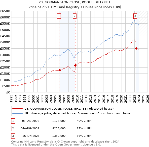 23, GODMANSTON CLOSE, POOLE, BH17 8BT: Price paid vs HM Land Registry's House Price Index