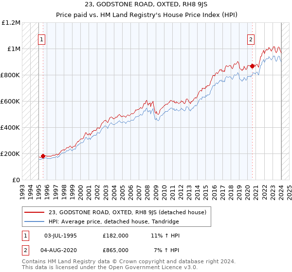 23, GODSTONE ROAD, OXTED, RH8 9JS: Price paid vs HM Land Registry's House Price Index