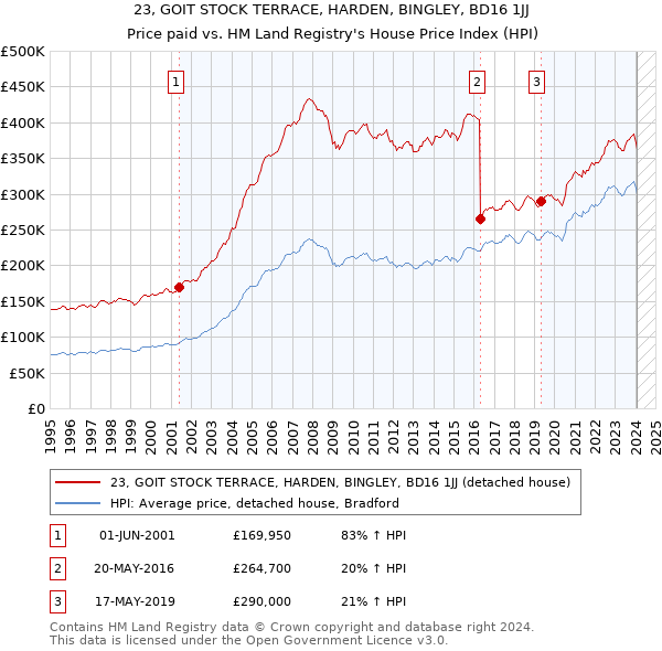 23, GOIT STOCK TERRACE, HARDEN, BINGLEY, BD16 1JJ: Price paid vs HM Land Registry's House Price Index