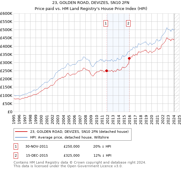 23, GOLDEN ROAD, DEVIZES, SN10 2FN: Price paid vs HM Land Registry's House Price Index