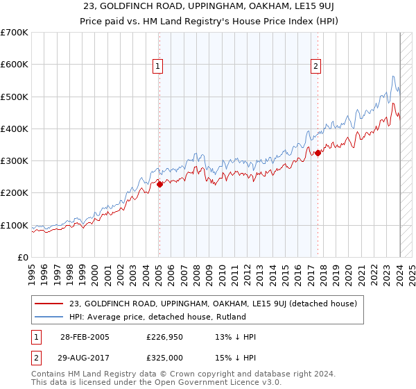 23, GOLDFINCH ROAD, UPPINGHAM, OAKHAM, LE15 9UJ: Price paid vs HM Land Registry's House Price Index