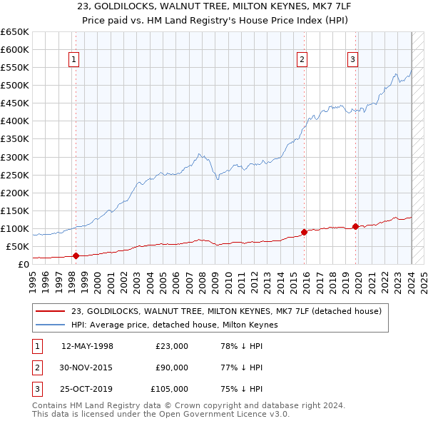 23, GOLDILOCKS, WALNUT TREE, MILTON KEYNES, MK7 7LF: Price paid vs HM Land Registry's House Price Index