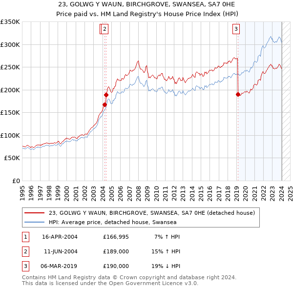 23, GOLWG Y WAUN, BIRCHGROVE, SWANSEA, SA7 0HE: Price paid vs HM Land Registry's House Price Index