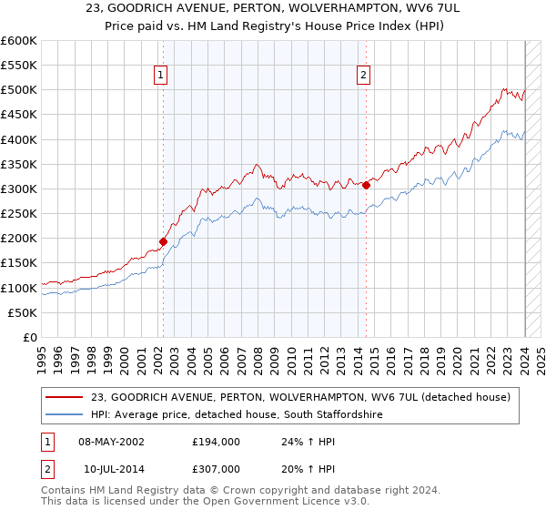 23, GOODRICH AVENUE, PERTON, WOLVERHAMPTON, WV6 7UL: Price paid vs HM Land Registry's House Price Index