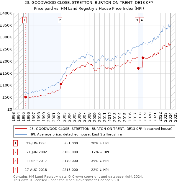 23, GOODWOOD CLOSE, STRETTON, BURTON-ON-TRENT, DE13 0FP: Price paid vs HM Land Registry's House Price Index