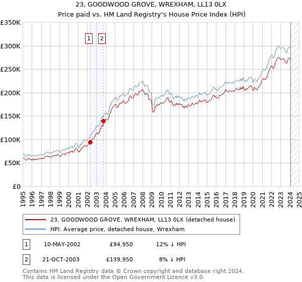 23, GOODWOOD GROVE, WREXHAM, LL13 0LX: Price paid vs HM Land Registry's House Price Index