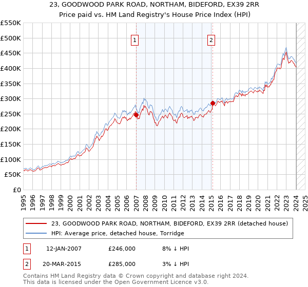 23, GOODWOOD PARK ROAD, NORTHAM, BIDEFORD, EX39 2RR: Price paid vs HM Land Registry's House Price Index