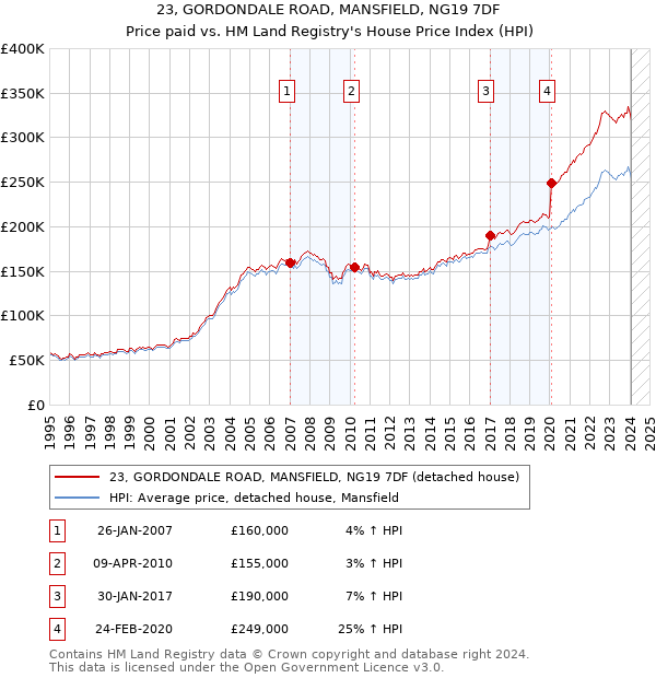23, GORDONDALE ROAD, MANSFIELD, NG19 7DF: Price paid vs HM Land Registry's House Price Index