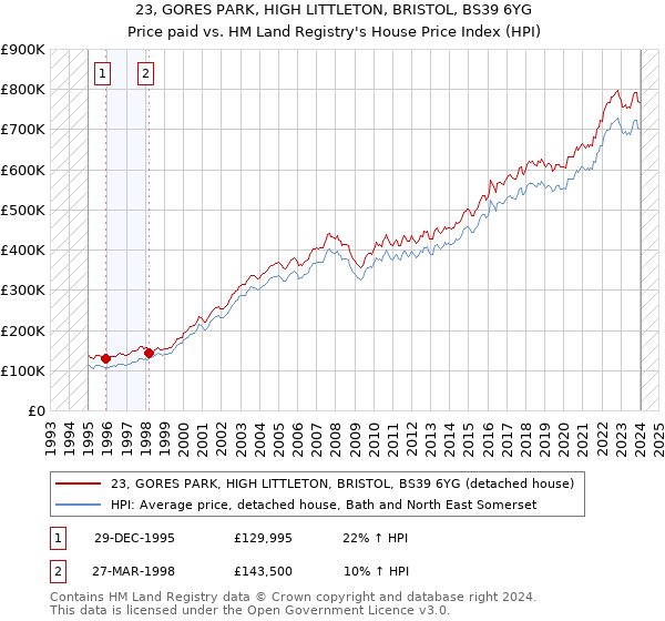 23, GORES PARK, HIGH LITTLETON, BRISTOL, BS39 6YG: Price paid vs HM Land Registry's House Price Index