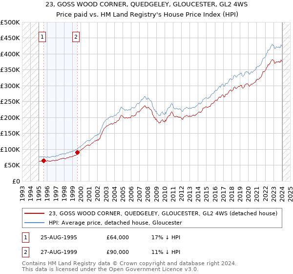 23, GOSS WOOD CORNER, QUEDGELEY, GLOUCESTER, GL2 4WS: Price paid vs HM Land Registry's House Price Index
